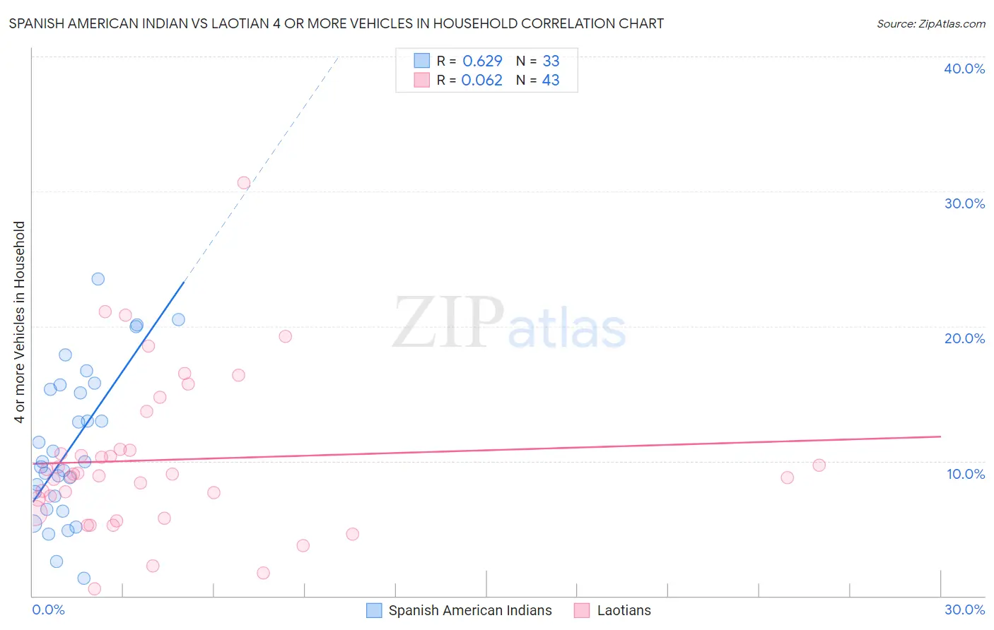 Spanish American Indian vs Laotian 4 or more Vehicles in Household
