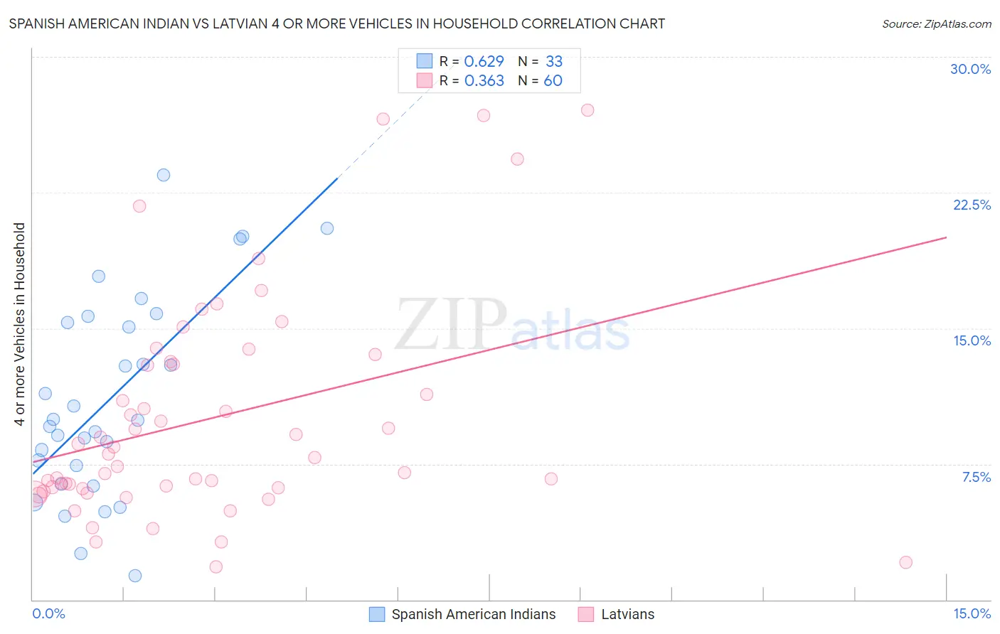 Spanish American Indian vs Latvian 4 or more Vehicles in Household