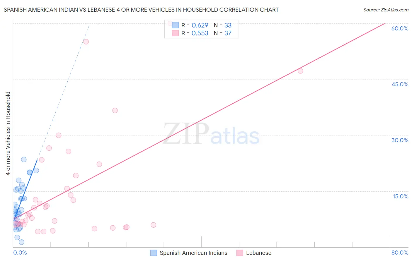 Spanish American Indian vs Lebanese 4 or more Vehicles in Household