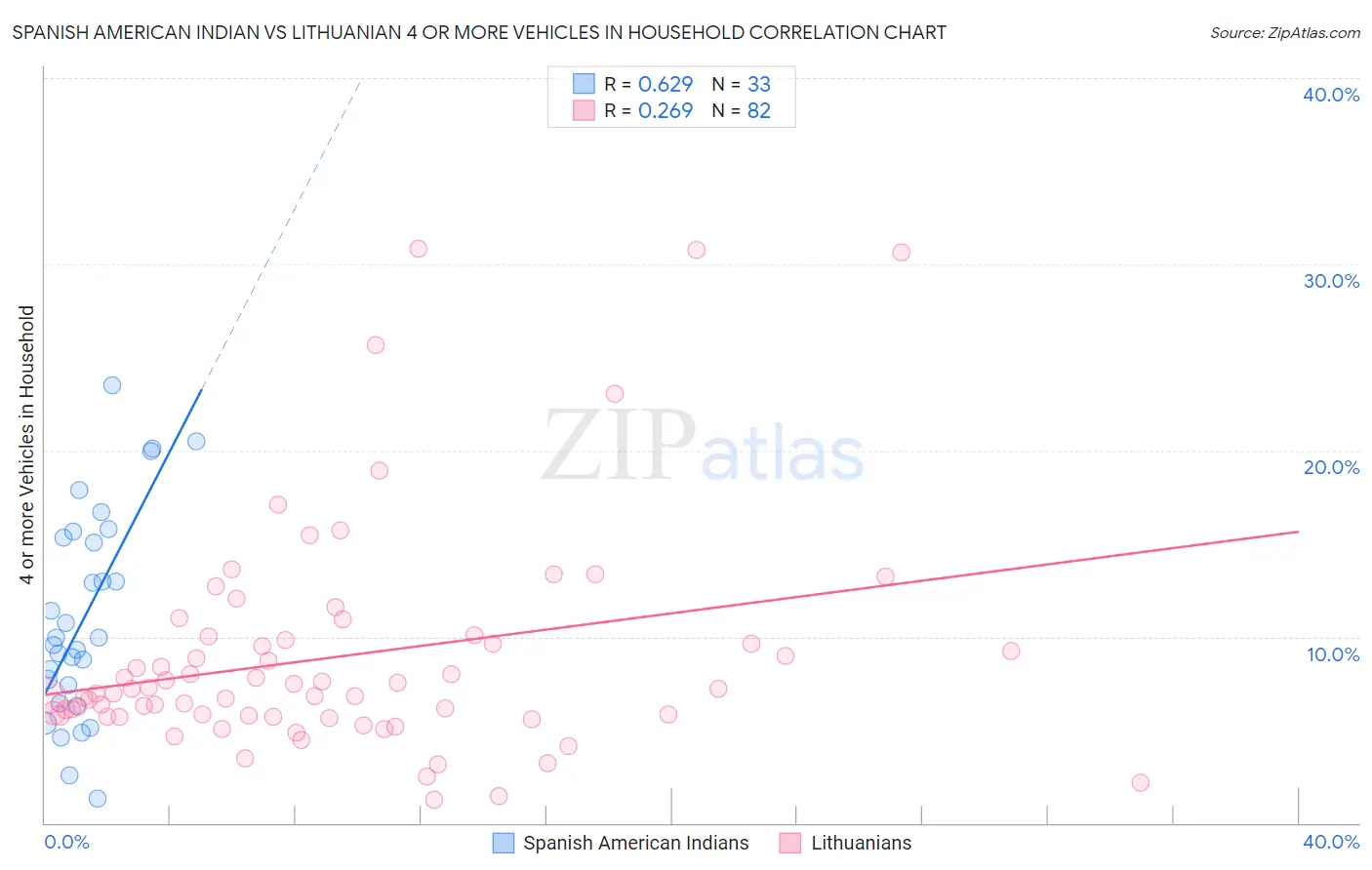 Spanish American Indian vs Lithuanian 4 or more Vehicles in Household