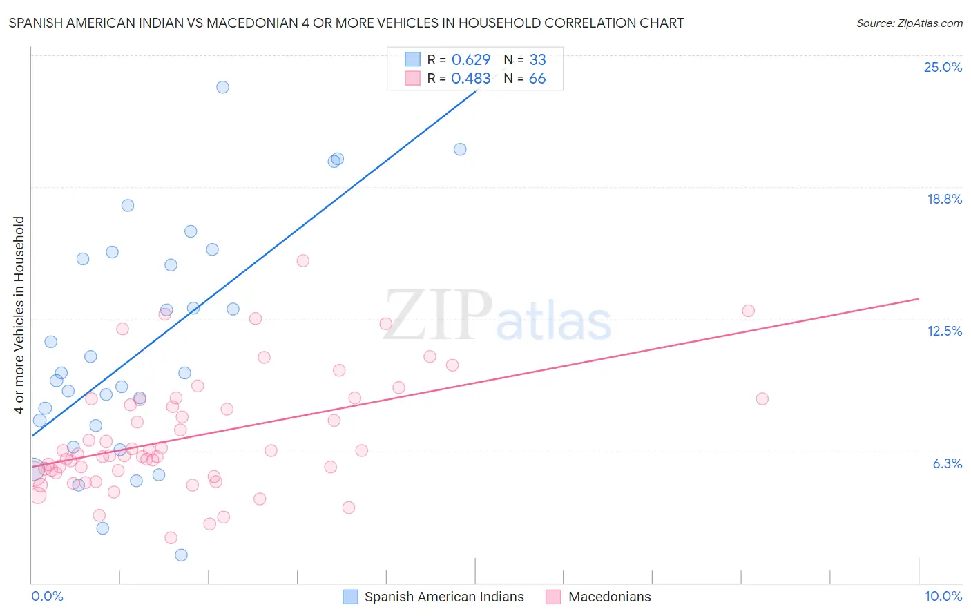 Spanish American Indian vs Macedonian 4 or more Vehicles in Household