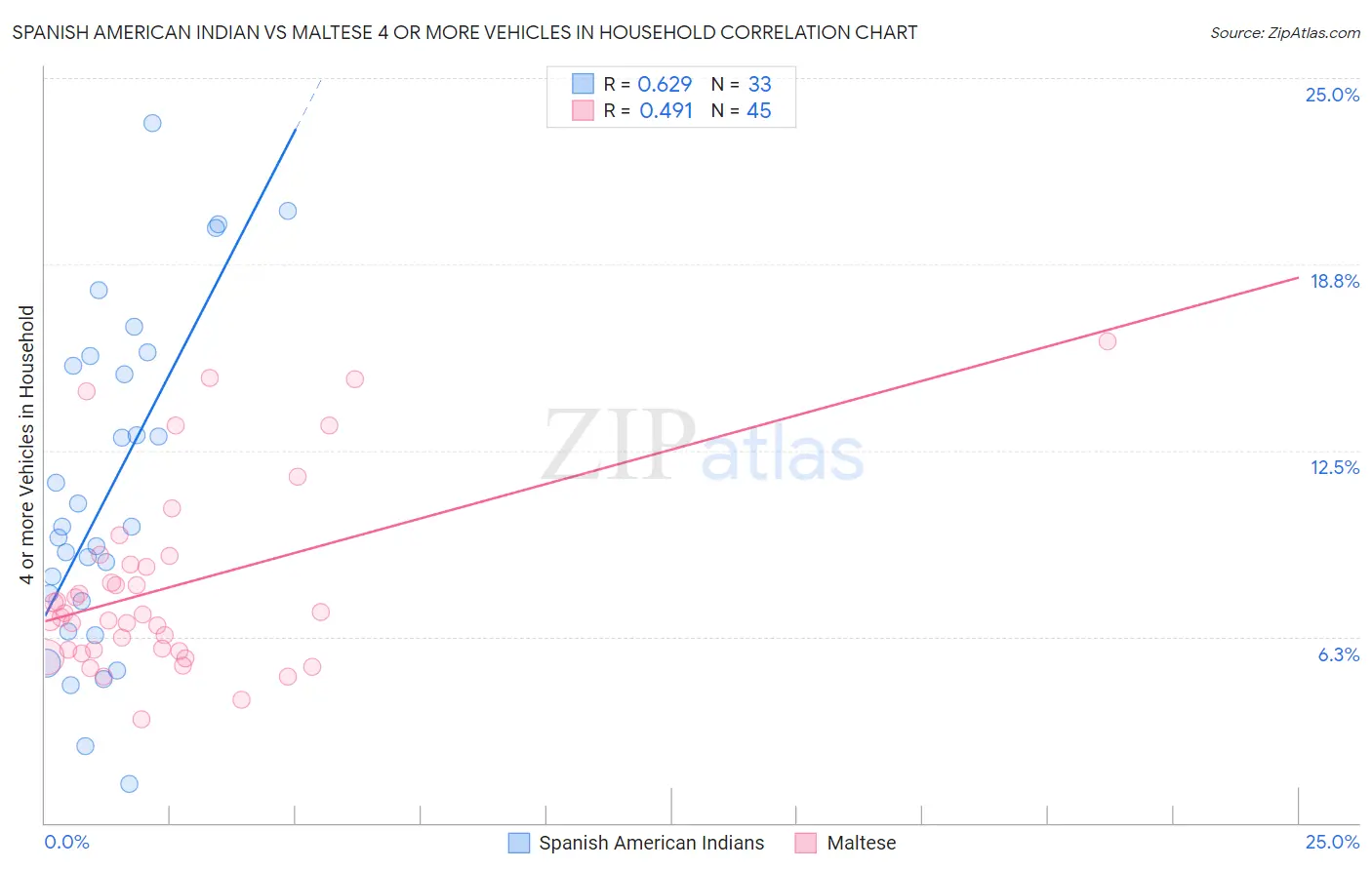 Spanish American Indian vs Maltese 4 or more Vehicles in Household