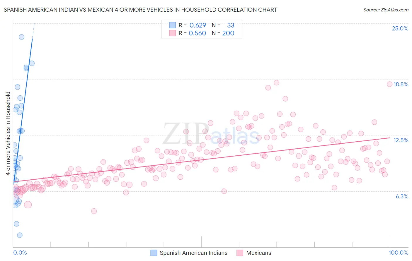 Spanish American Indian vs Mexican 4 or more Vehicles in Household