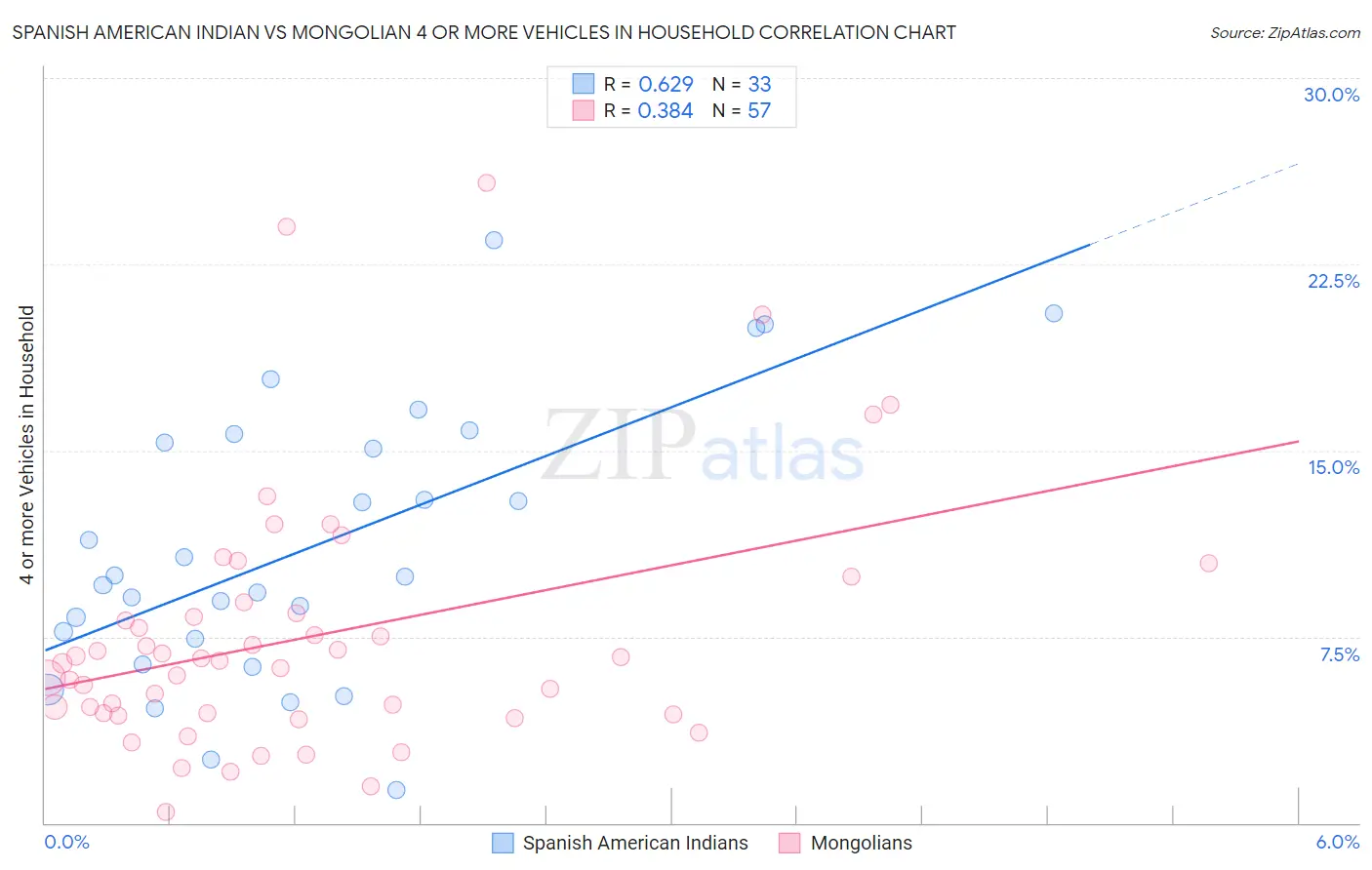 Spanish American Indian vs Mongolian 4 or more Vehicles in Household