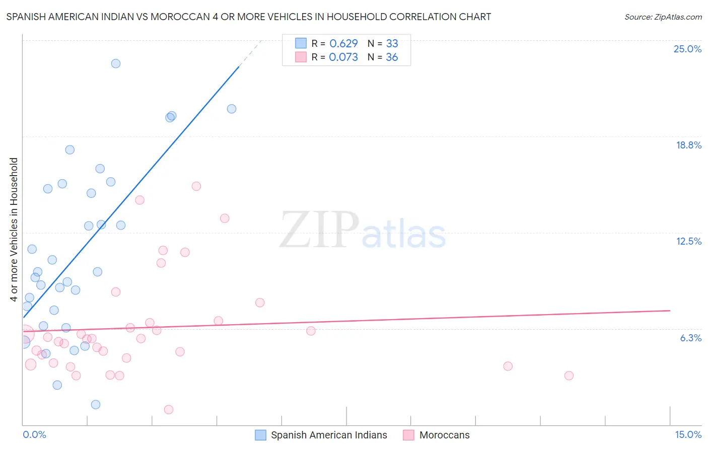 Spanish American Indian vs Moroccan 4 or more Vehicles in Household