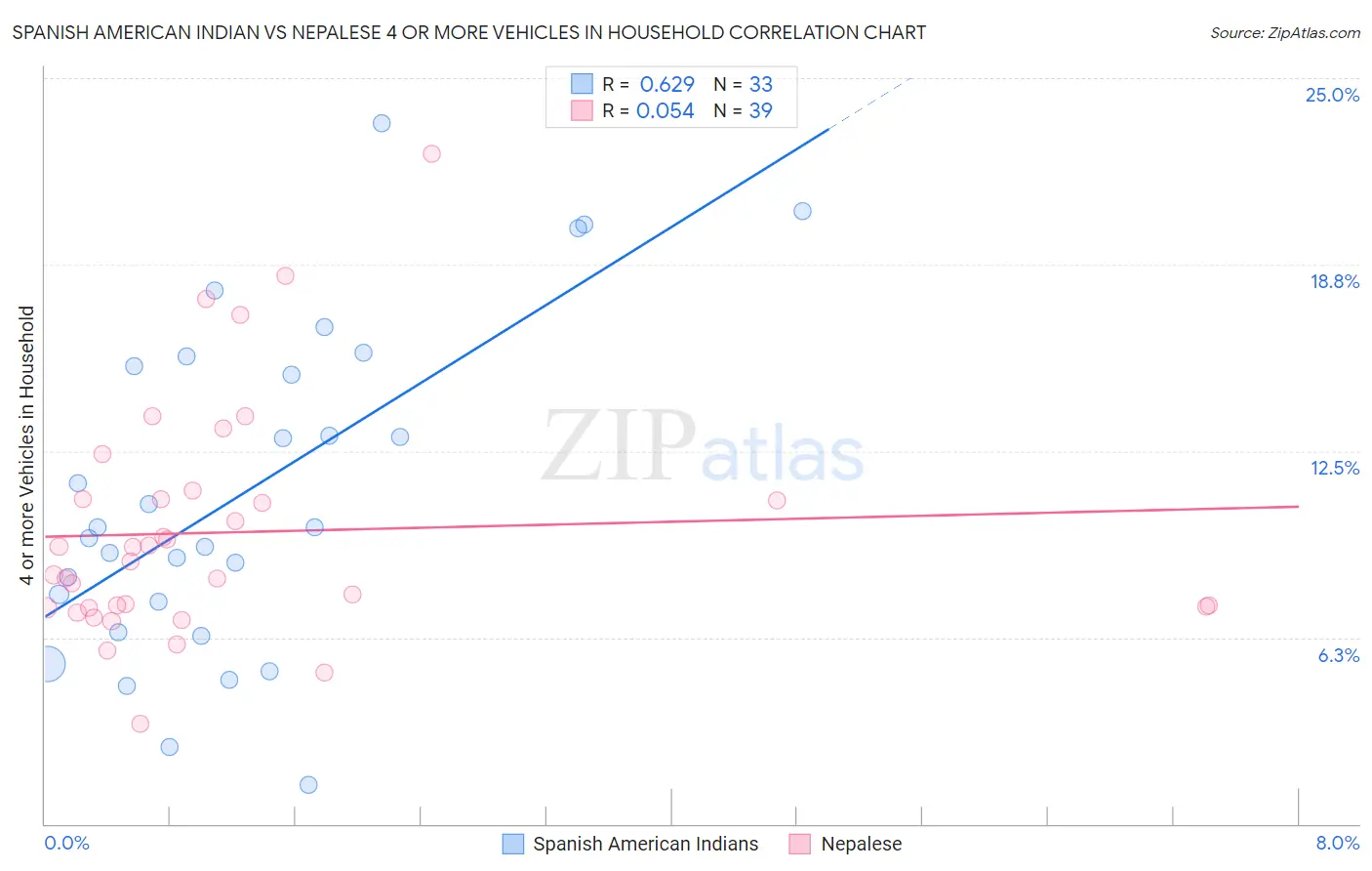 Spanish American Indian vs Nepalese 4 or more Vehicles in Household