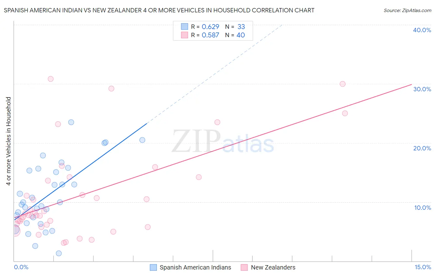 Spanish American Indian vs New Zealander 4 or more Vehicles in Household