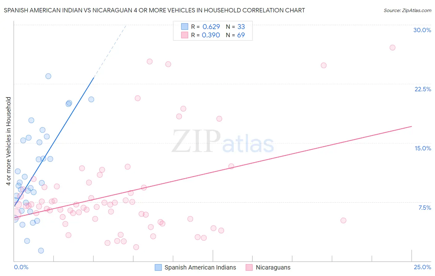 Spanish American Indian vs Nicaraguan 4 or more Vehicles in Household