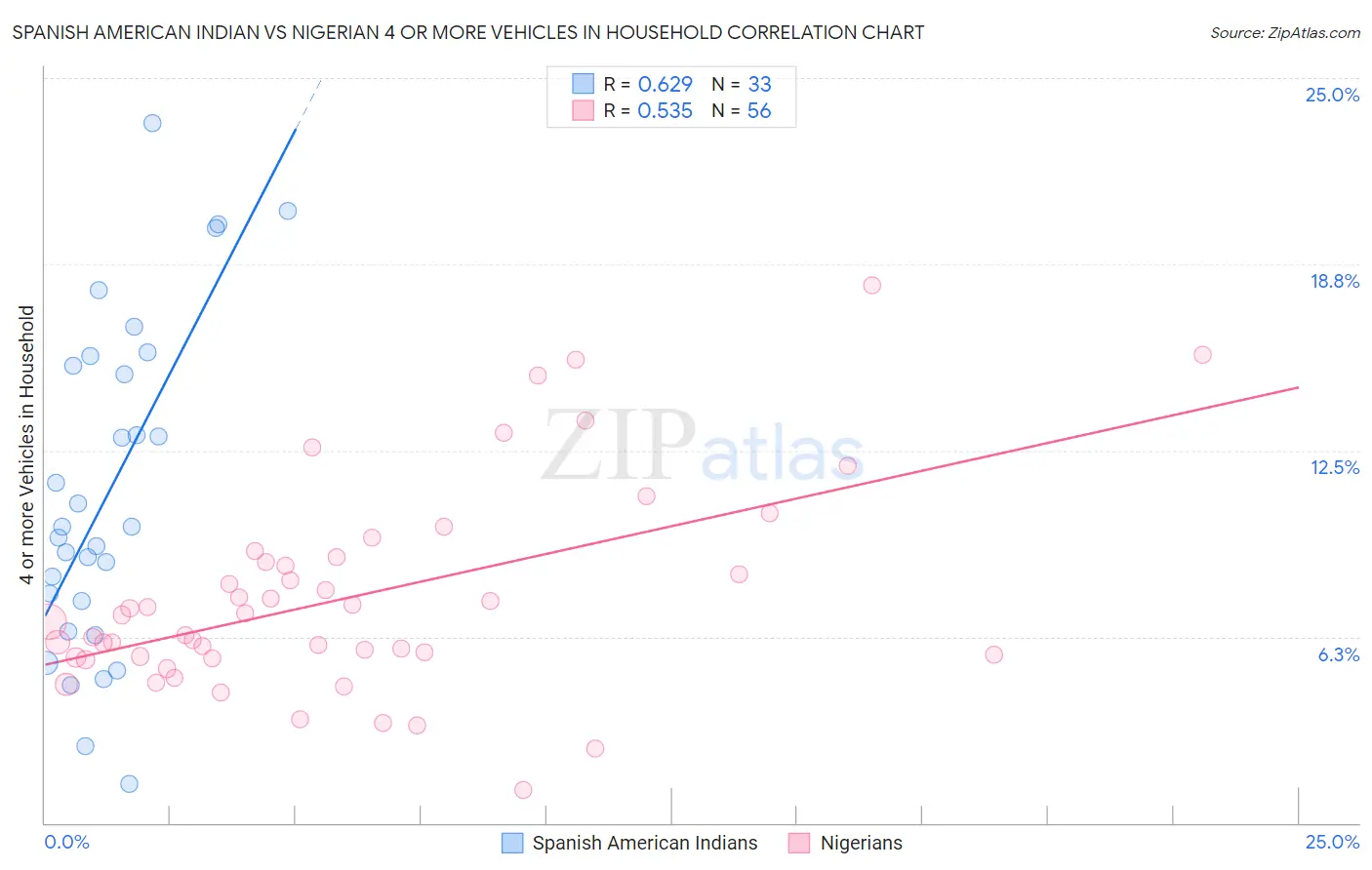 Spanish American Indian vs Nigerian 4 or more Vehicles in Household
