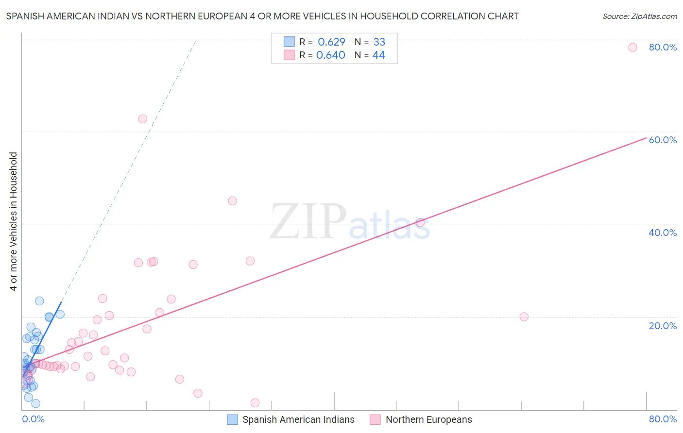 Spanish American Indian vs Northern European 4 or more Vehicles in Household