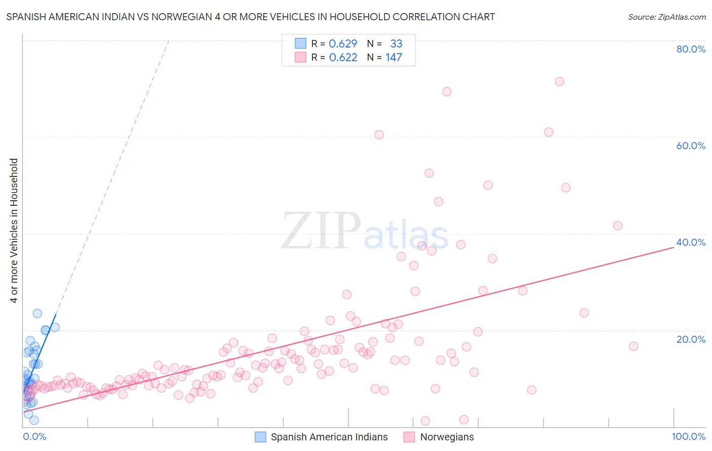 Spanish American Indian vs Norwegian 4 or more Vehicles in Household