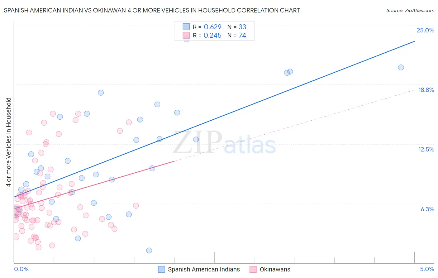 Spanish American Indian vs Okinawan 4 or more Vehicles in Household