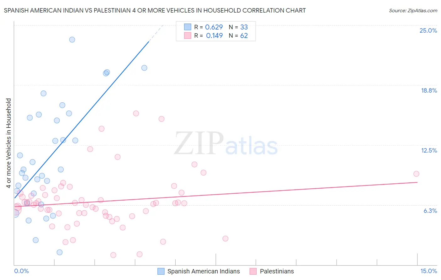 Spanish American Indian vs Palestinian 4 or more Vehicles in Household