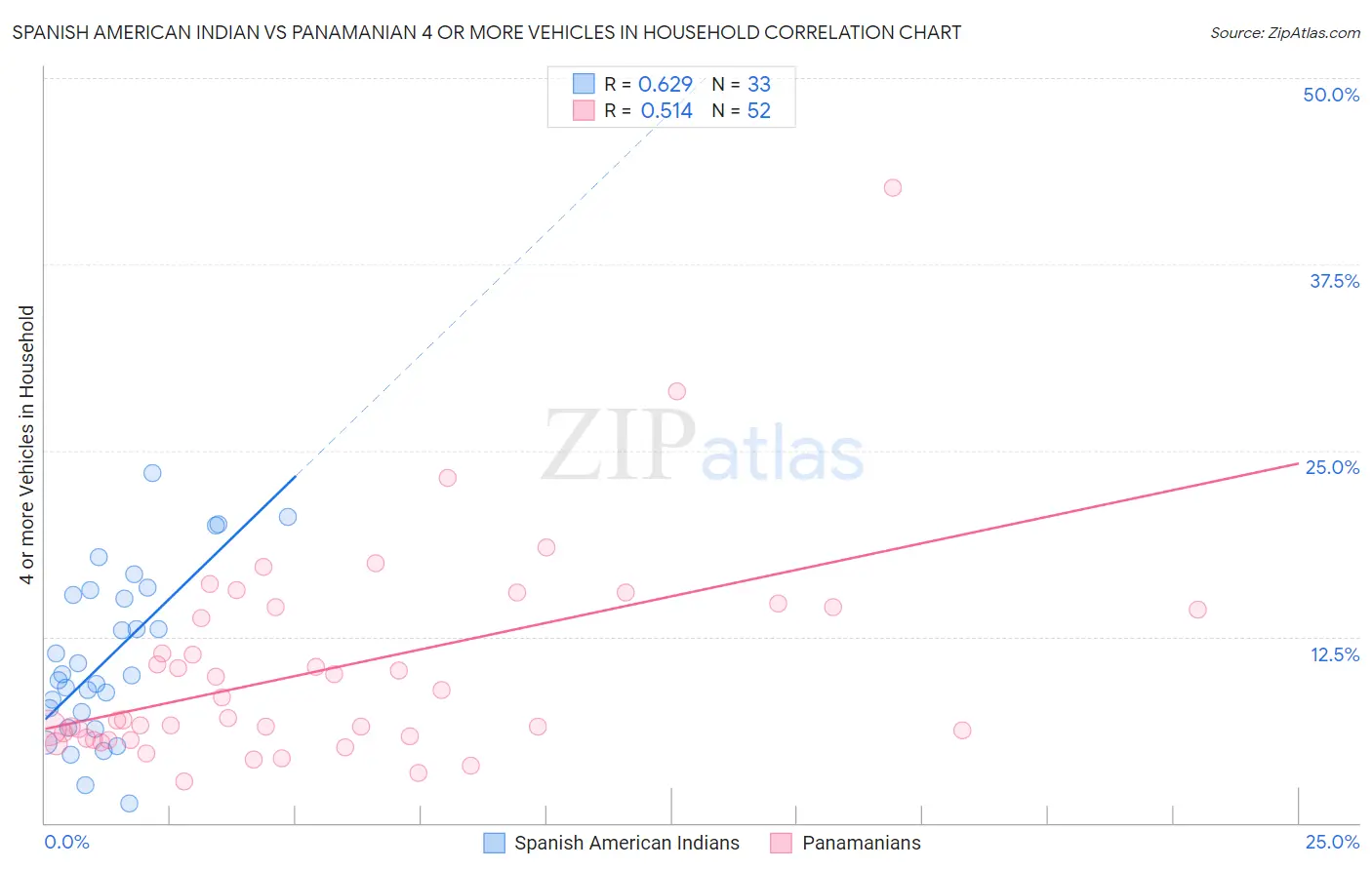 Spanish American Indian vs Panamanian 4 or more Vehicles in Household