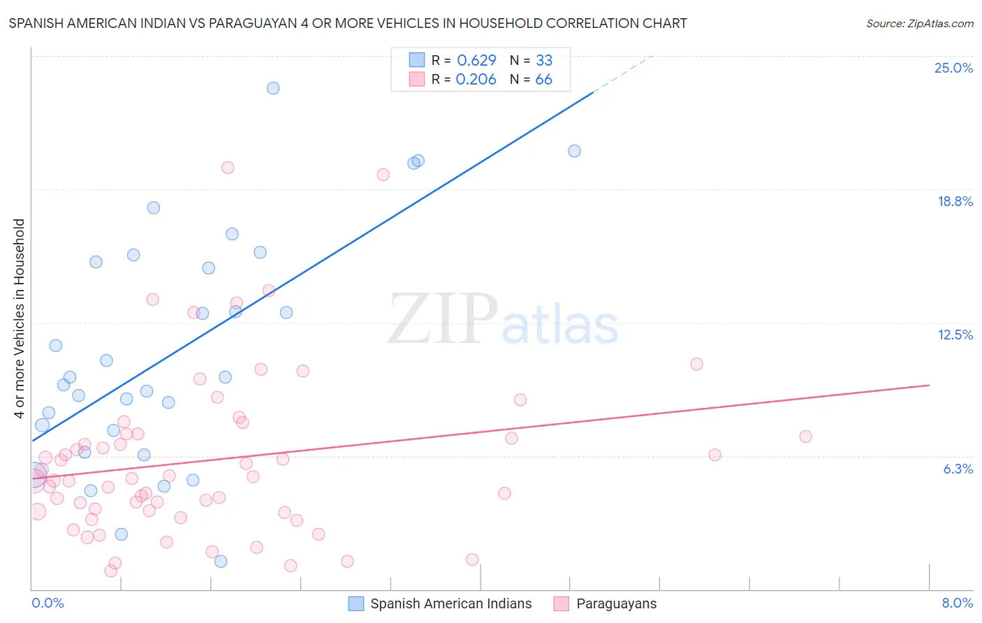 Spanish American Indian vs Paraguayan 4 or more Vehicles in Household