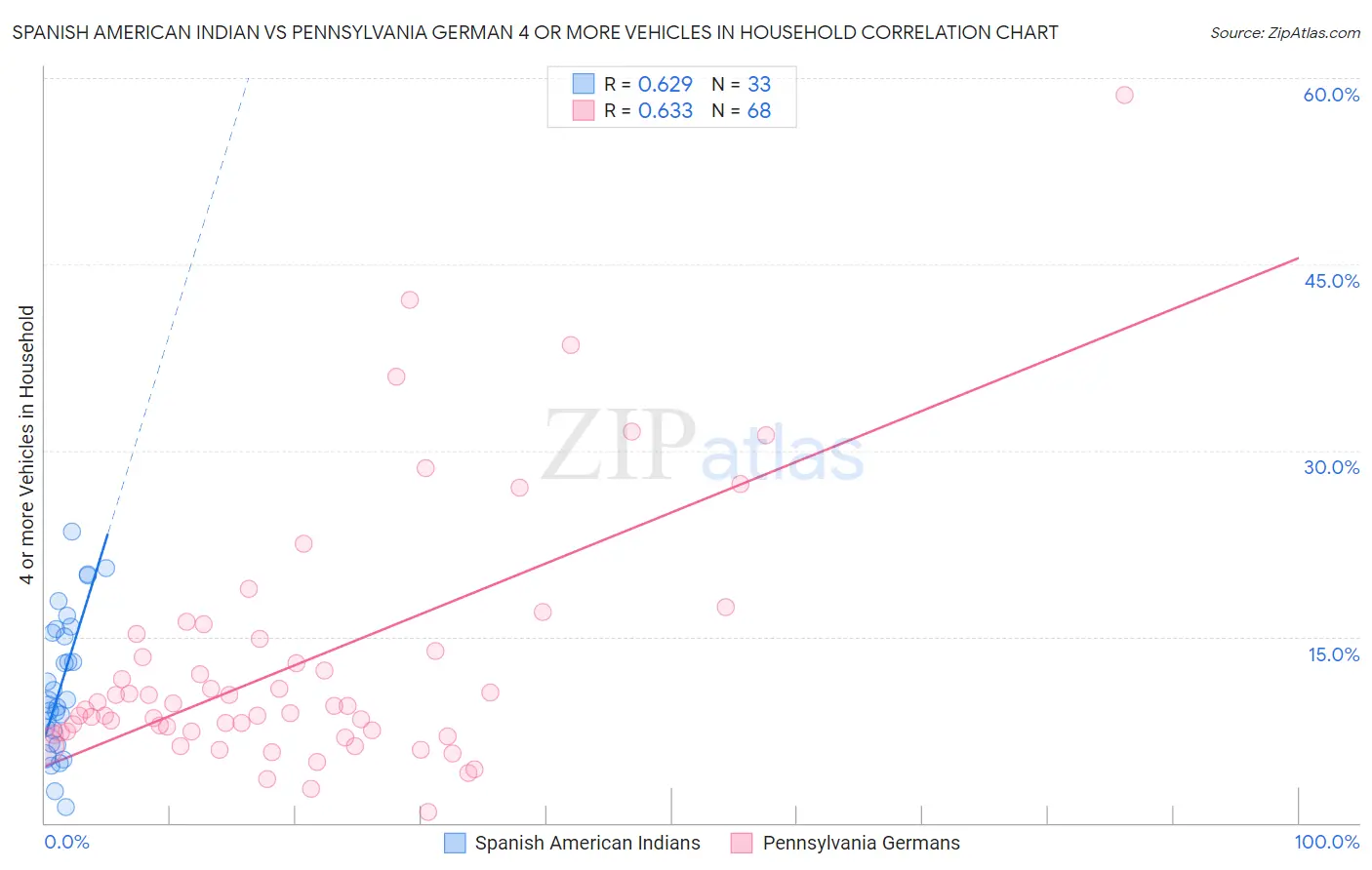 Spanish American Indian vs Pennsylvania German 4 or more Vehicles in Household