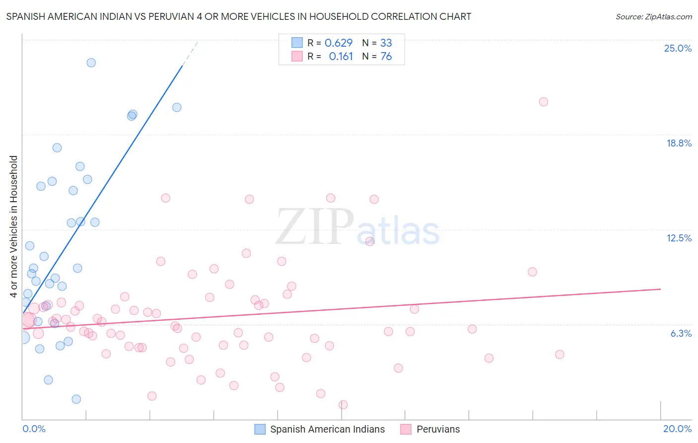 Spanish American Indian vs Peruvian 4 or more Vehicles in Household