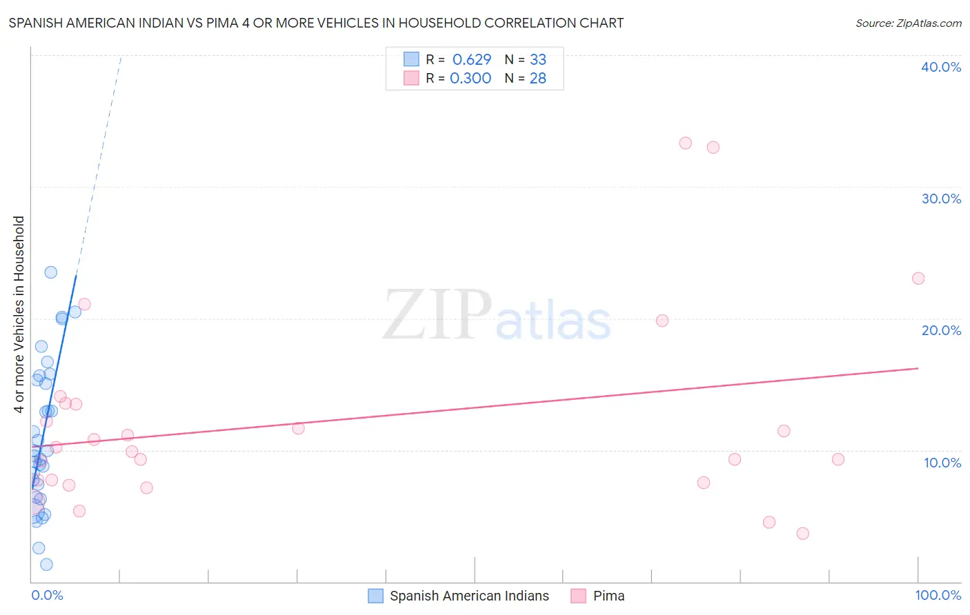 Spanish American Indian vs Pima 4 or more Vehicles in Household