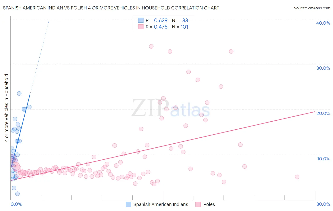 Spanish American Indian vs Polish 4 or more Vehicles in Household