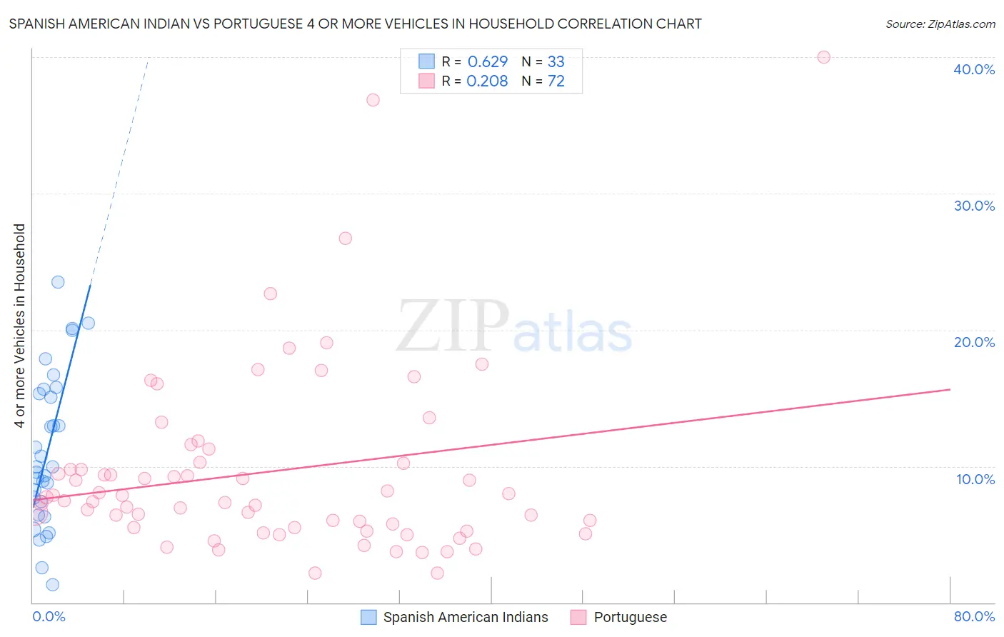 Spanish American Indian vs Portuguese 4 or more Vehicles in Household