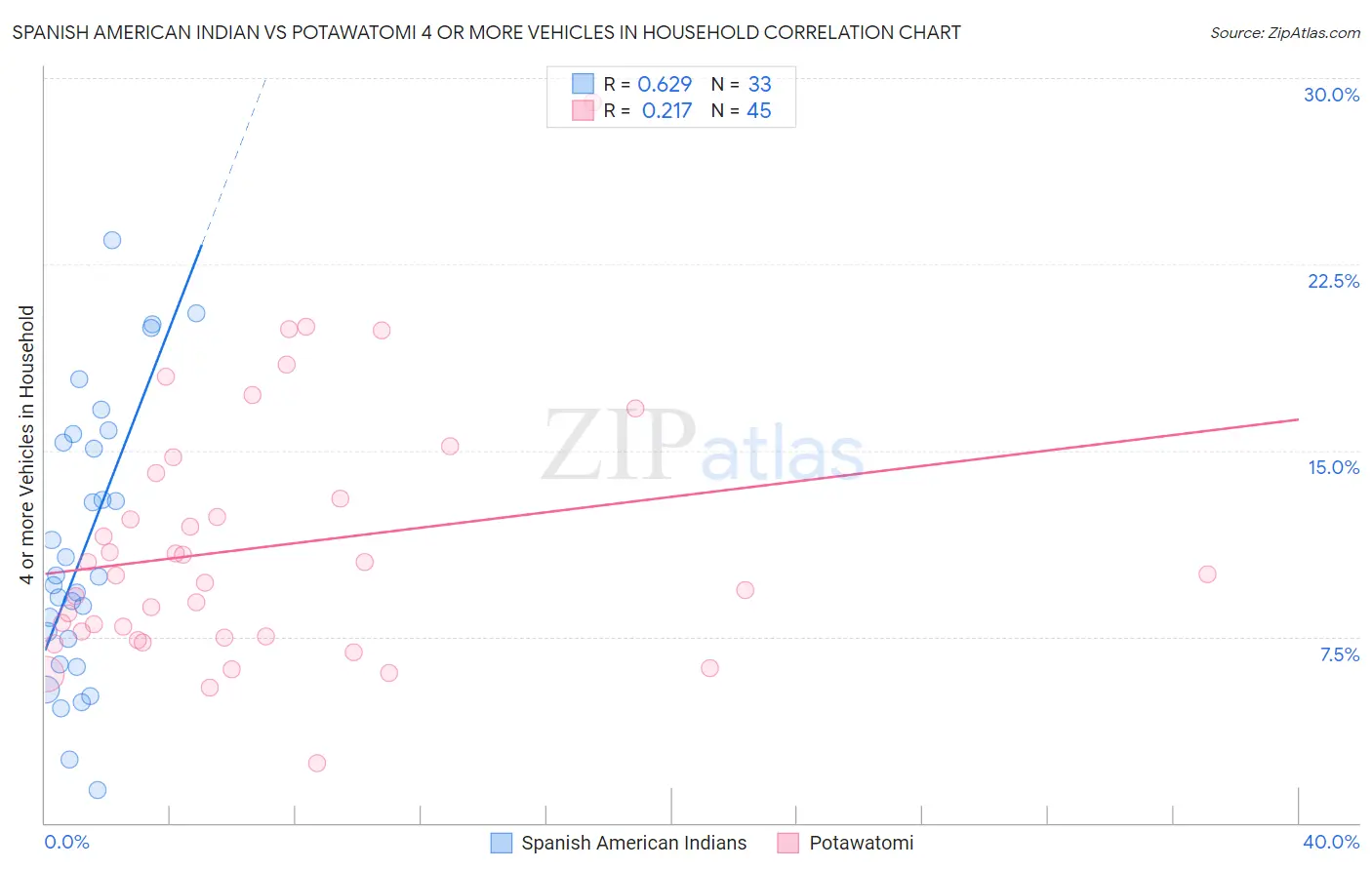 Spanish American Indian vs Potawatomi 4 or more Vehicles in Household