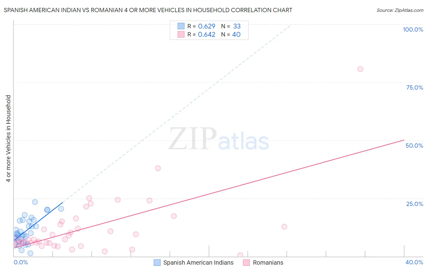 Spanish American Indian vs Romanian 4 or more Vehicles in Household