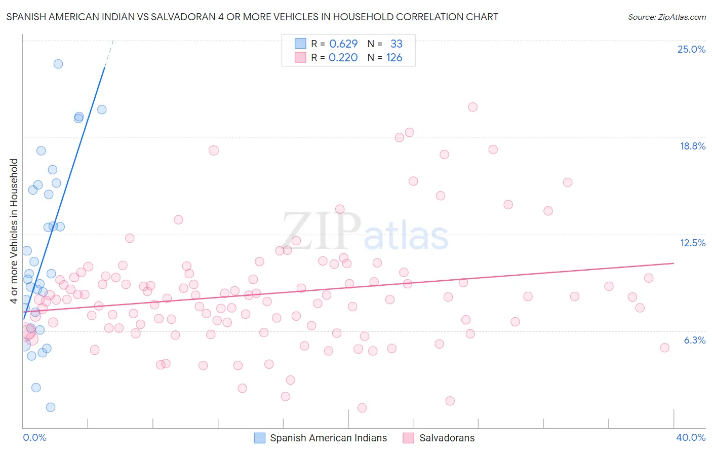 Spanish American Indian vs Salvadoran 4 or more Vehicles in Household