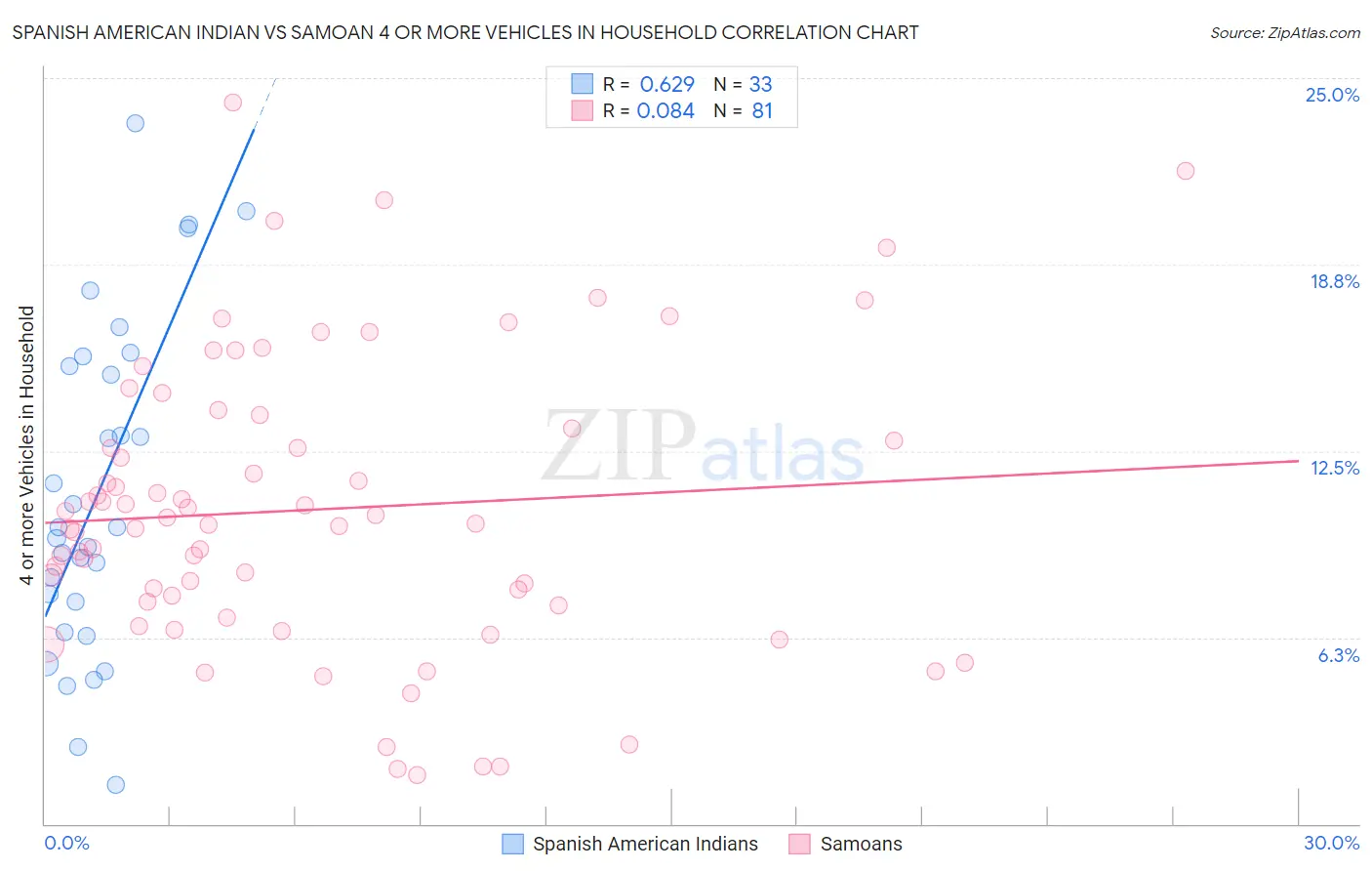 Spanish American Indian vs Samoan 4 or more Vehicles in Household
