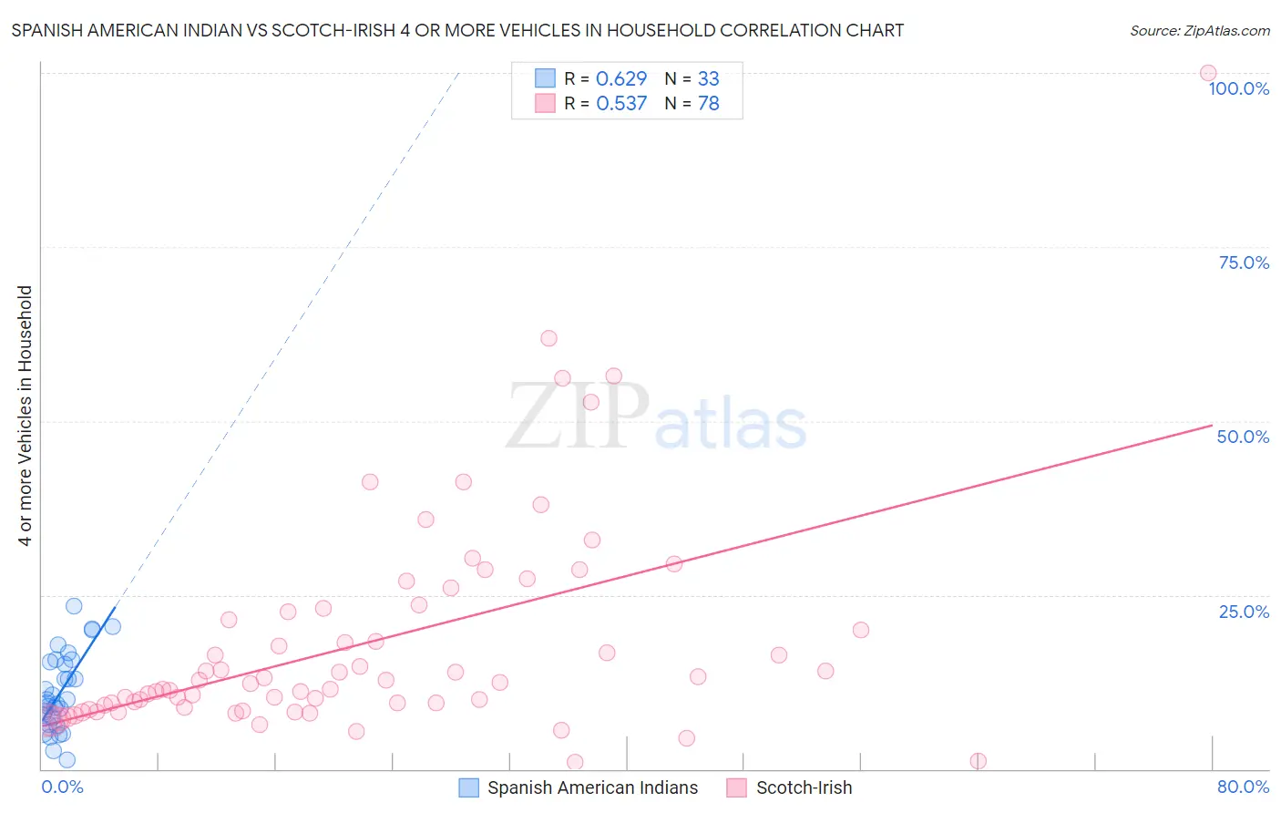 Spanish American Indian vs Scotch-Irish 4 or more Vehicles in Household