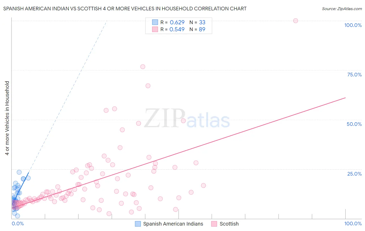 Spanish American Indian vs Scottish 4 or more Vehicles in Household