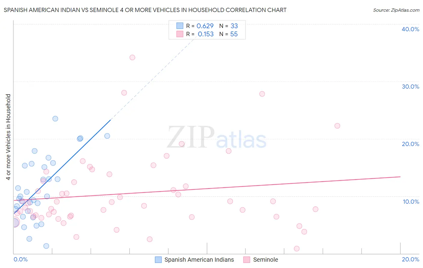 Spanish American Indian vs Seminole 4 or more Vehicles in Household