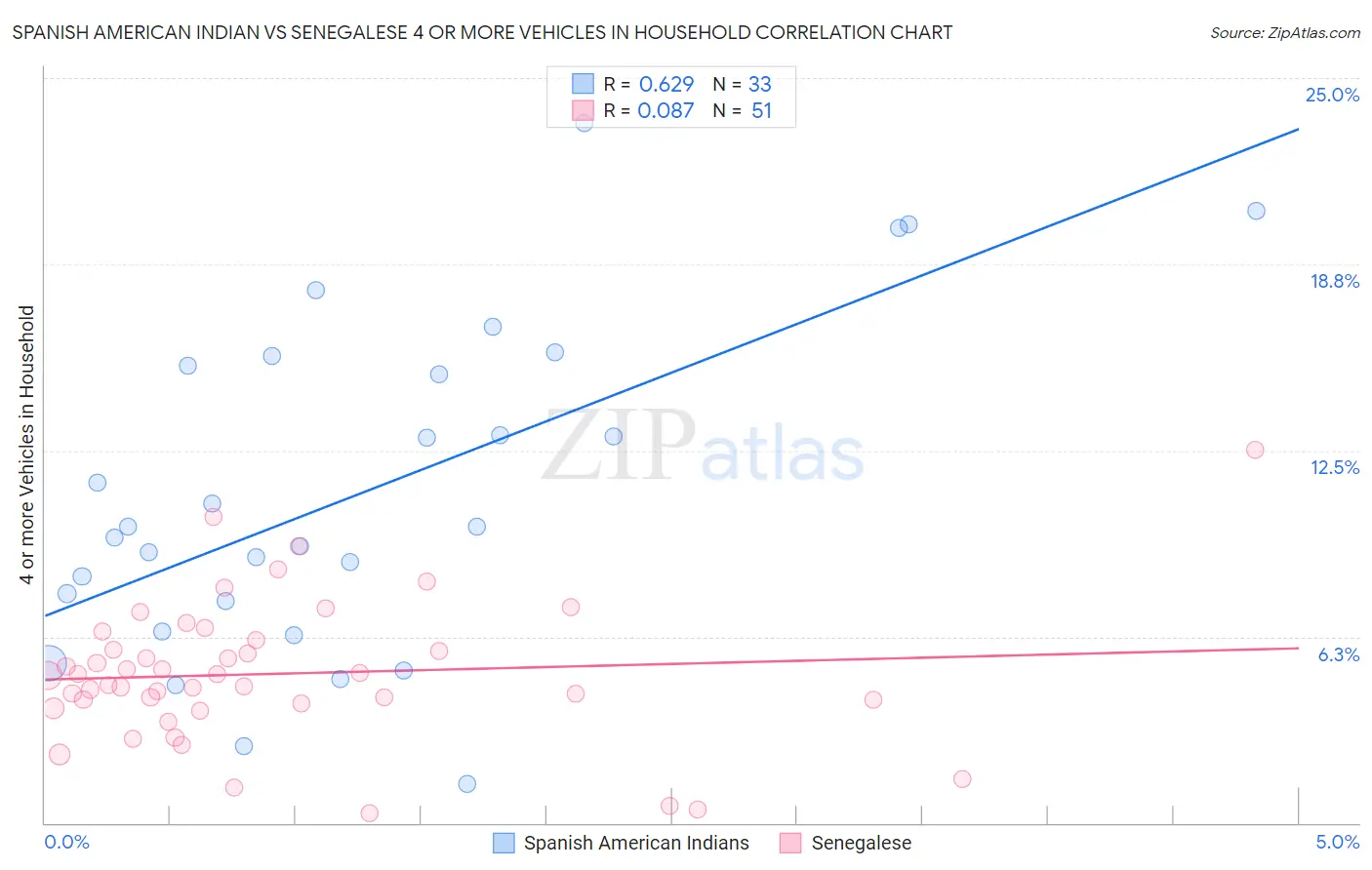 Spanish American Indian vs Senegalese 4 or more Vehicles in Household