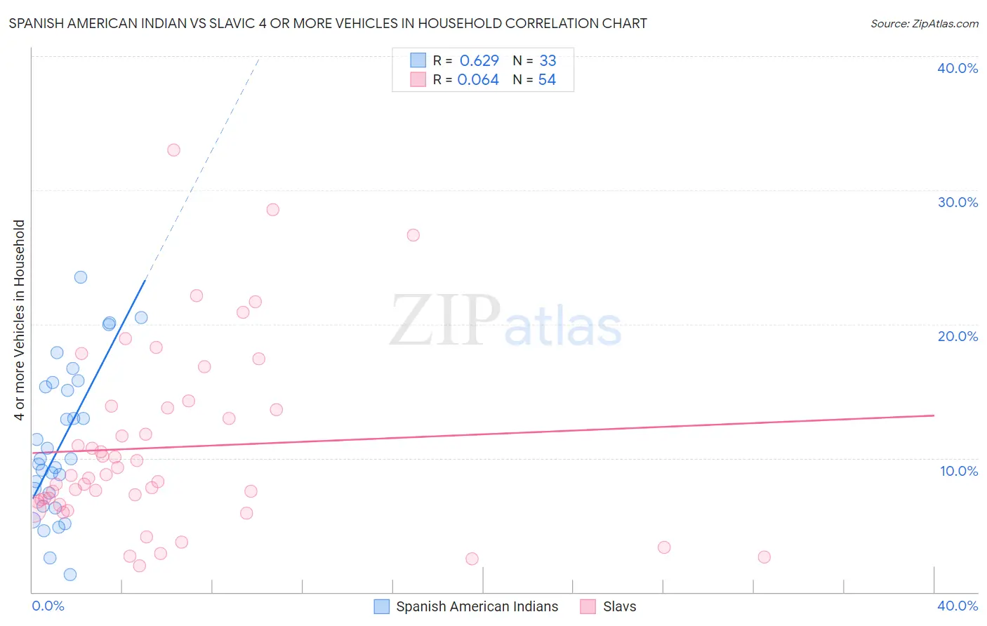 Spanish American Indian vs Slavic 4 or more Vehicles in Household