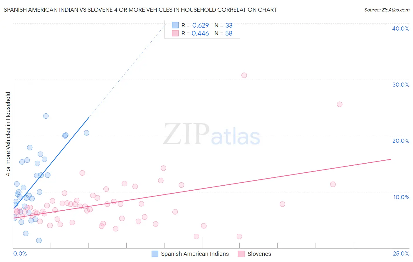 Spanish American Indian vs Slovene 4 or more Vehicles in Household