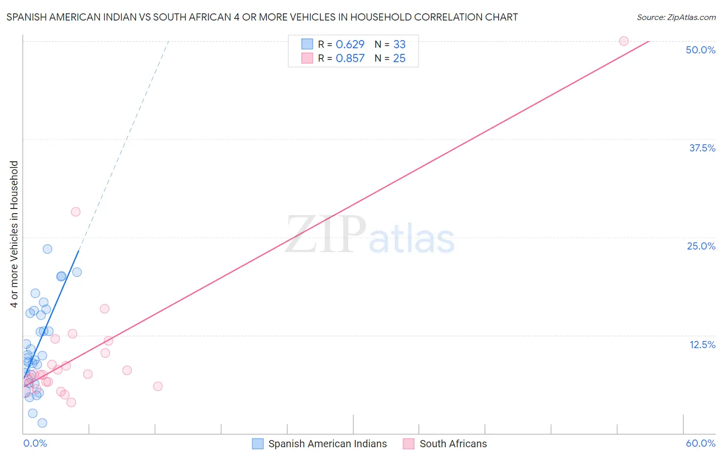 Spanish American Indian vs South African 4 or more Vehicles in Household