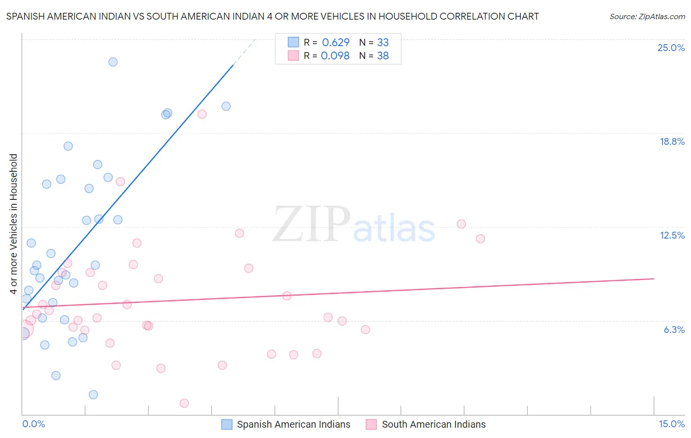 Spanish American Indian vs South American Indian 4 or more Vehicles in Household