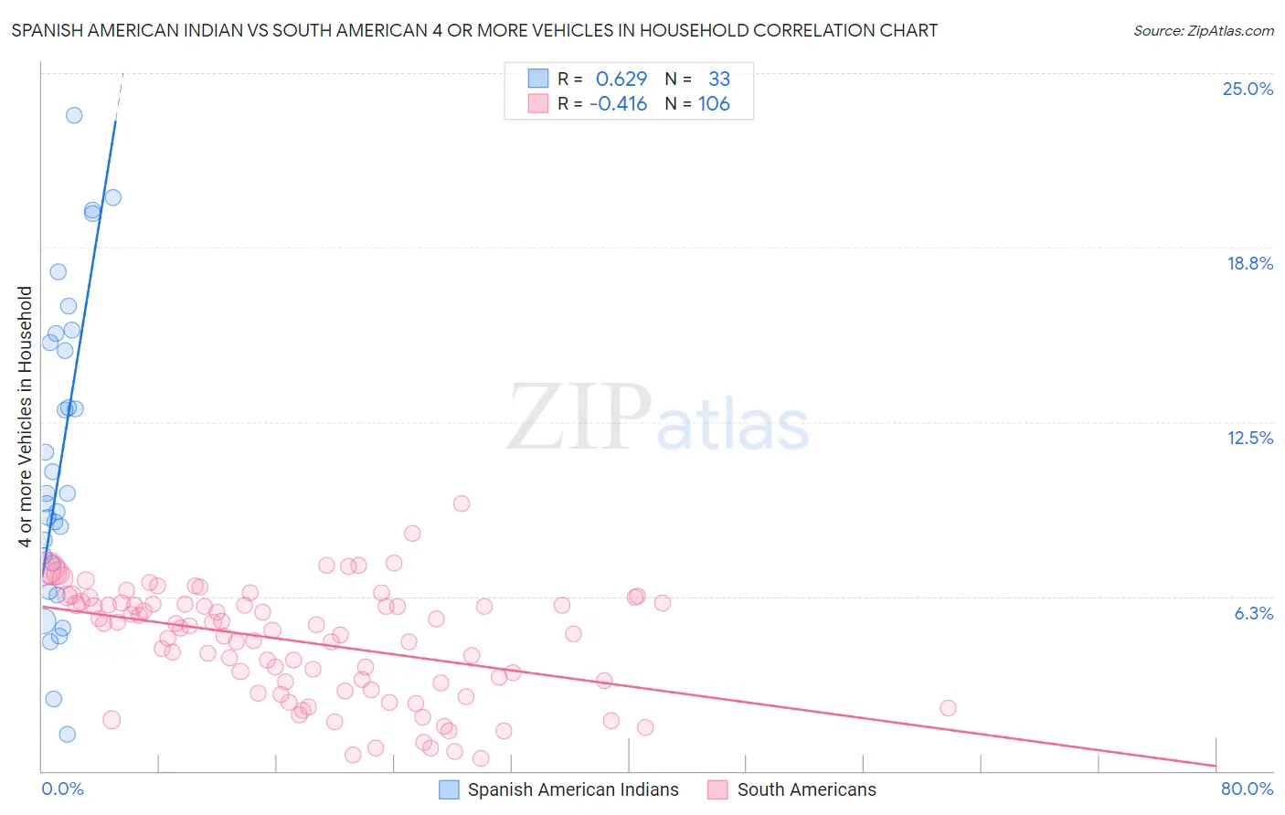 Spanish American Indian vs South American 4 or more Vehicles in Household