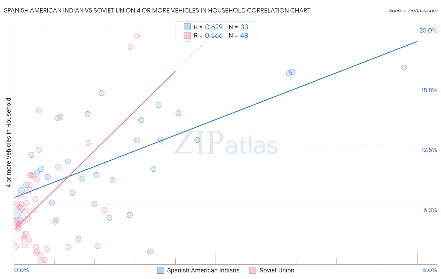 Spanish American Indian vs Soviet Union 4 or more Vehicles in Household