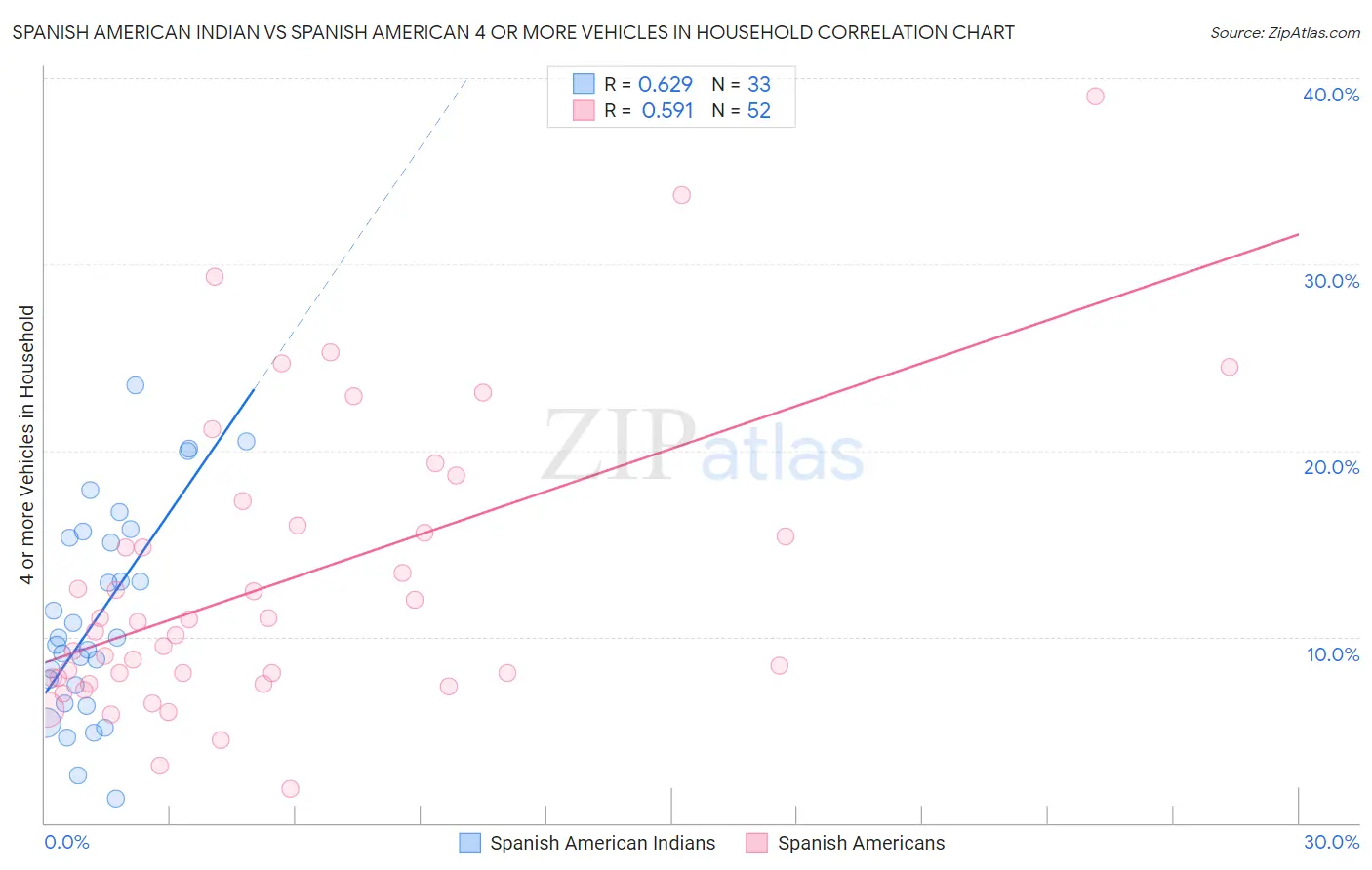 Spanish American Indian vs Spanish American 4 or more Vehicles in Household