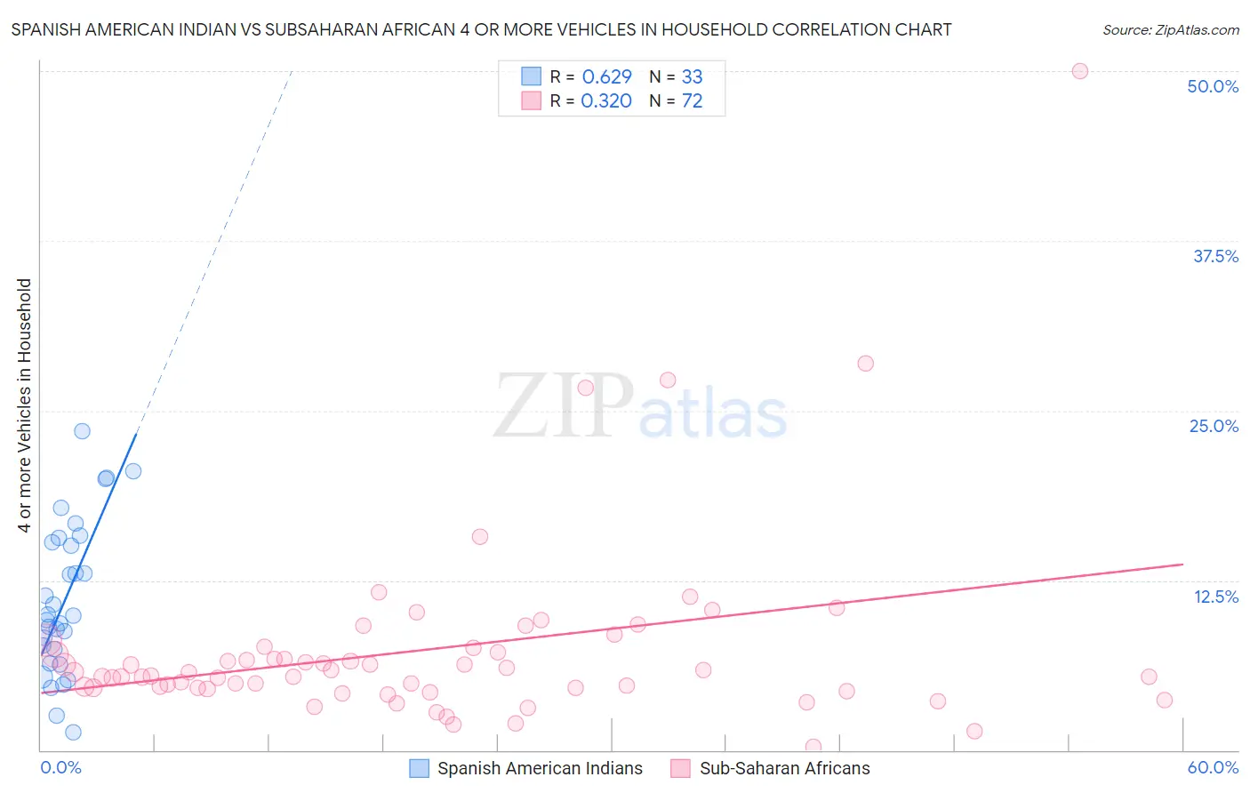 Spanish American Indian vs Subsaharan African 4 or more Vehicles in Household