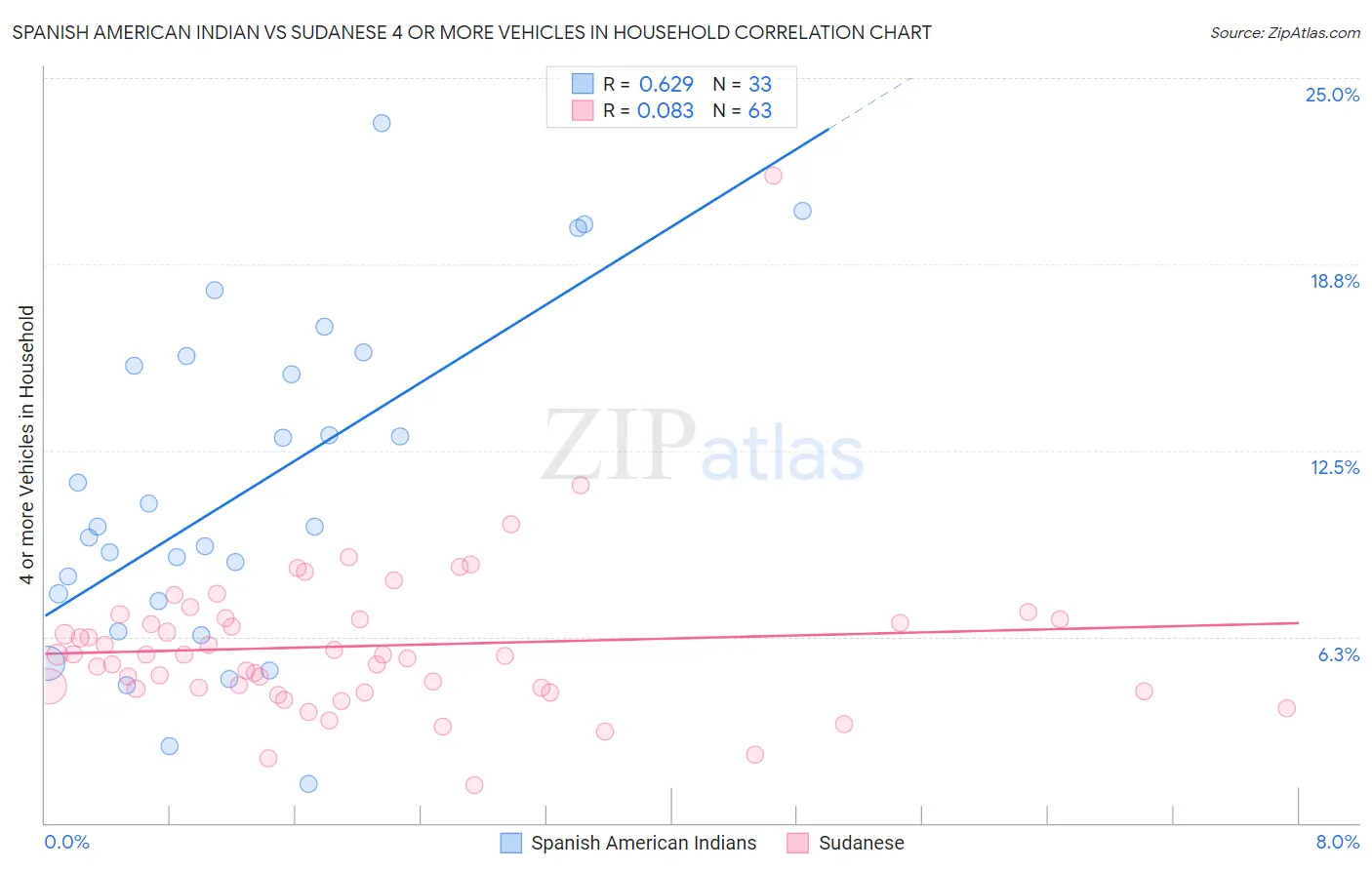 Spanish American Indian vs Sudanese 4 or more Vehicles in Household