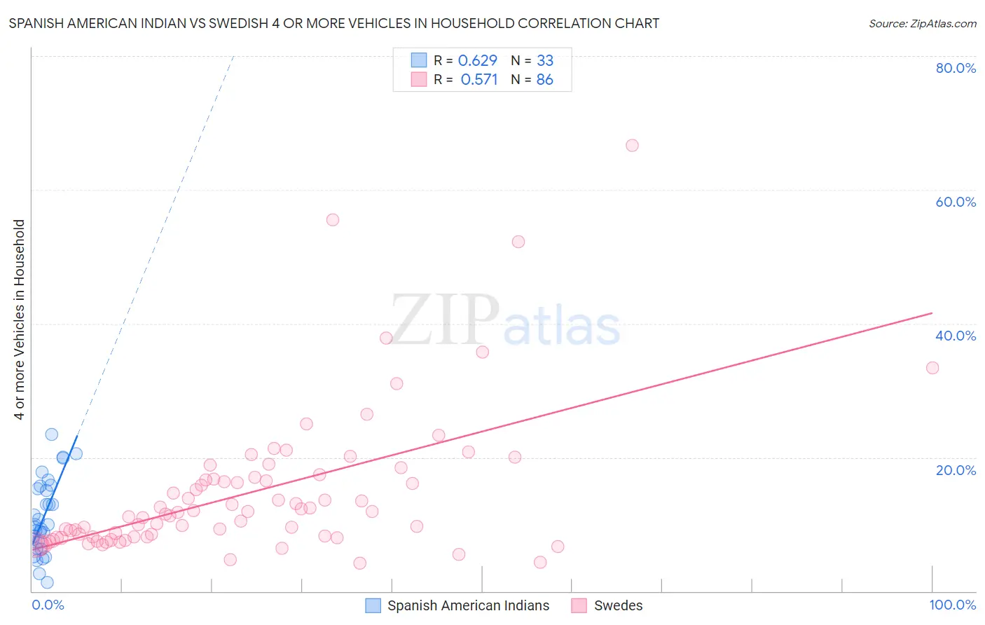 Spanish American Indian vs Swedish 4 or more Vehicles in Household