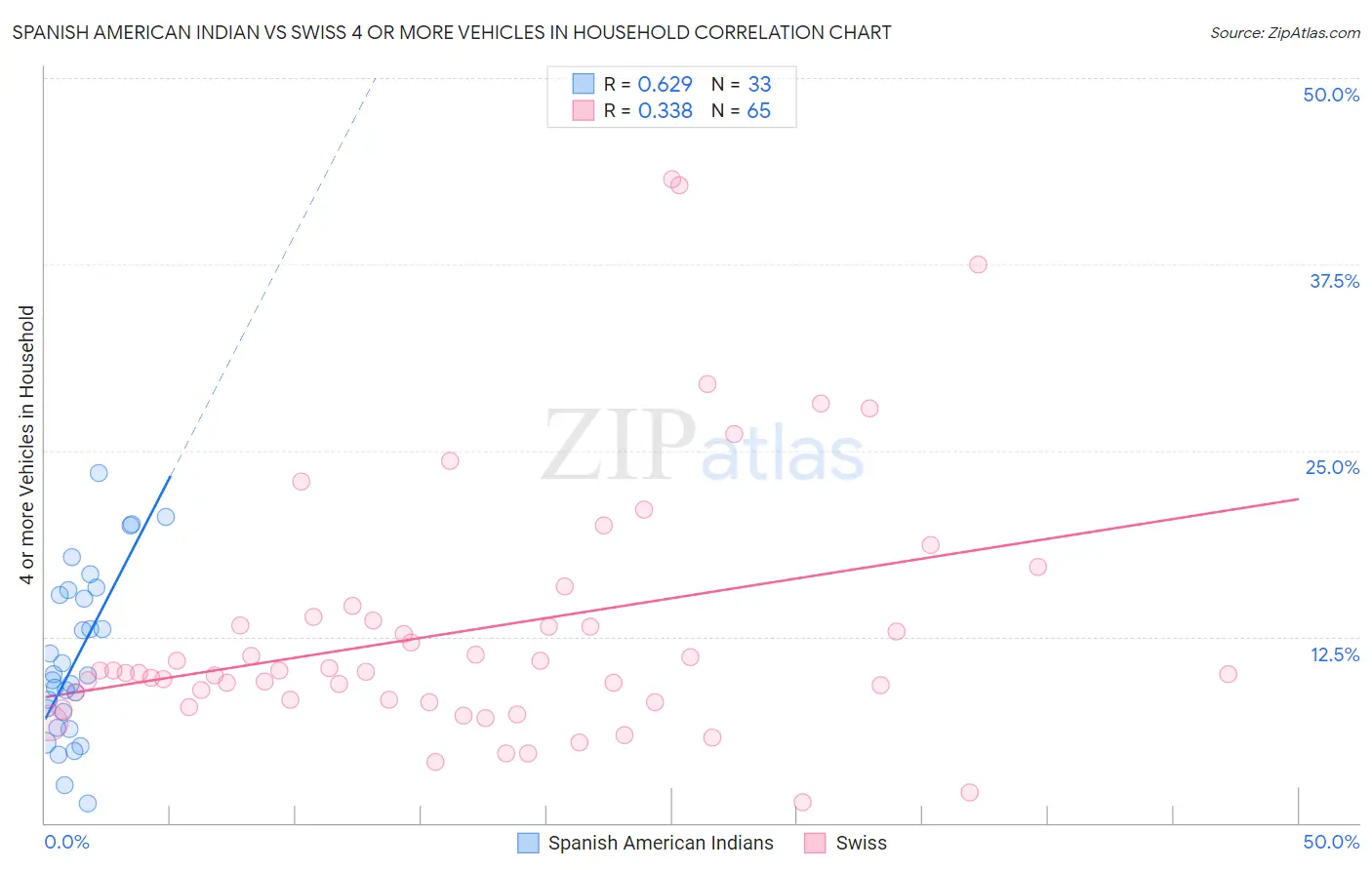 Spanish American Indian vs Swiss 4 or more Vehicles in Household