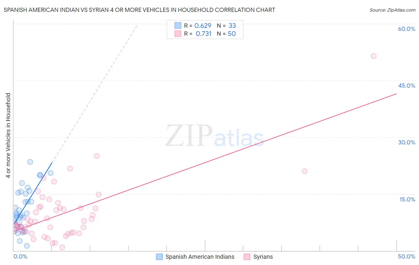 Spanish American Indian vs Syrian 4 or more Vehicles in Household
