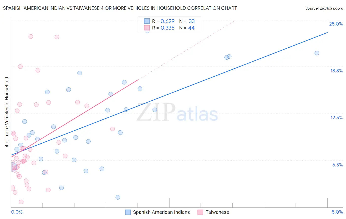 Spanish American Indian vs Taiwanese 4 or more Vehicles in Household