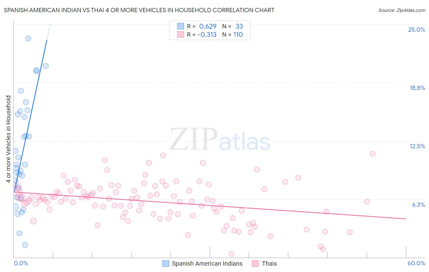Spanish American Indian vs Thai 4 or more Vehicles in Household