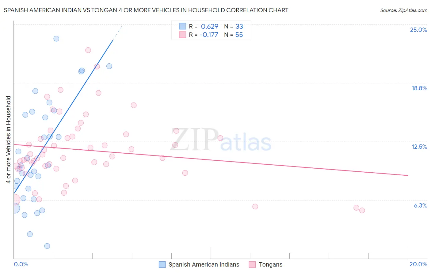 Spanish American Indian vs Tongan 4 or more Vehicles in Household