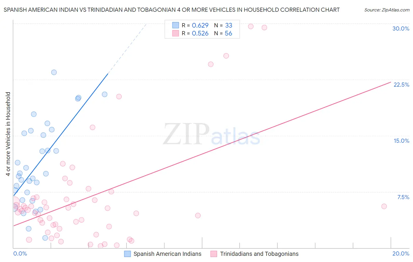 Spanish American Indian vs Trinidadian and Tobagonian 4 or more Vehicles in Household