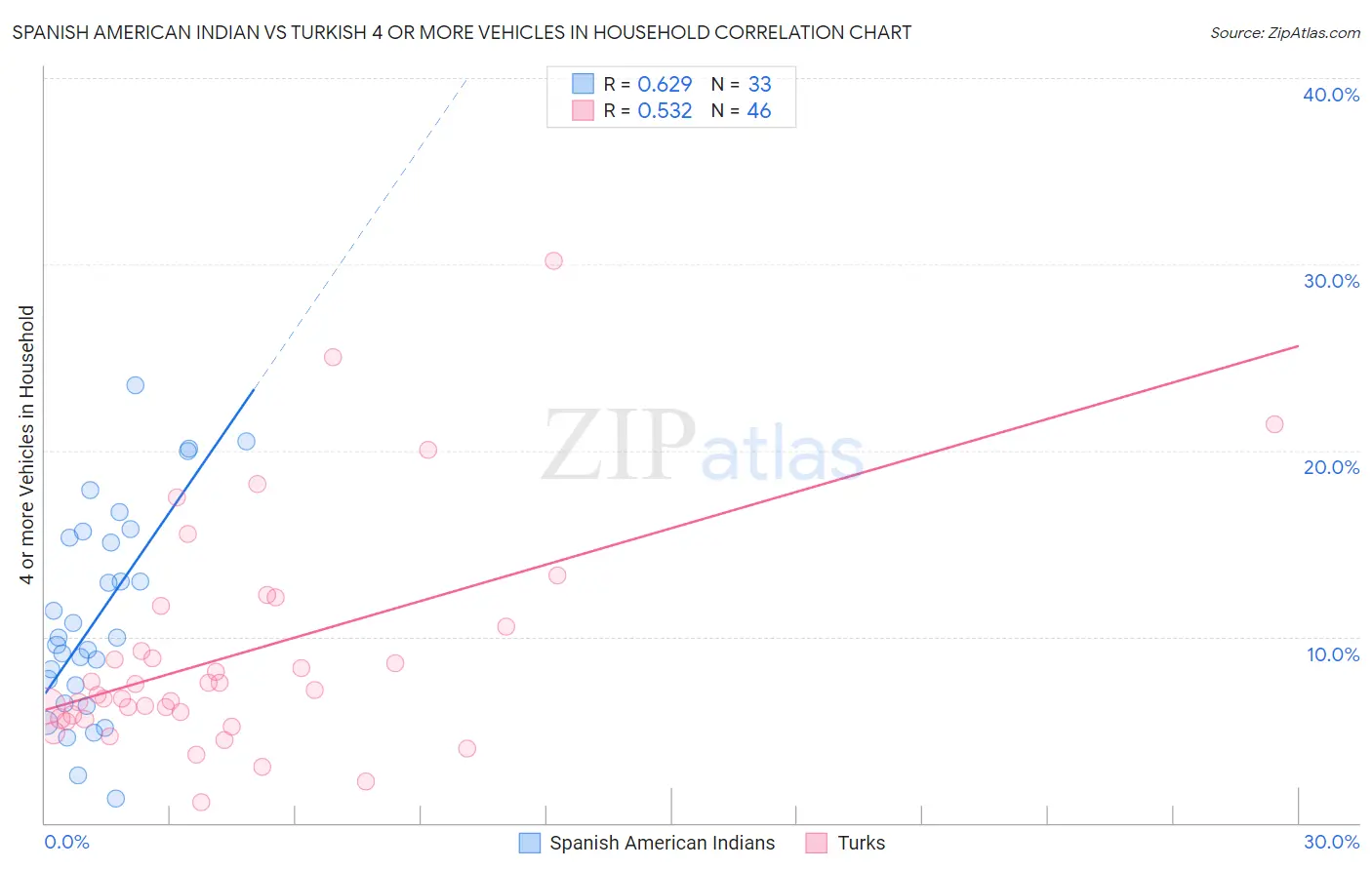 Spanish American Indian vs Turkish 4 or more Vehicles in Household