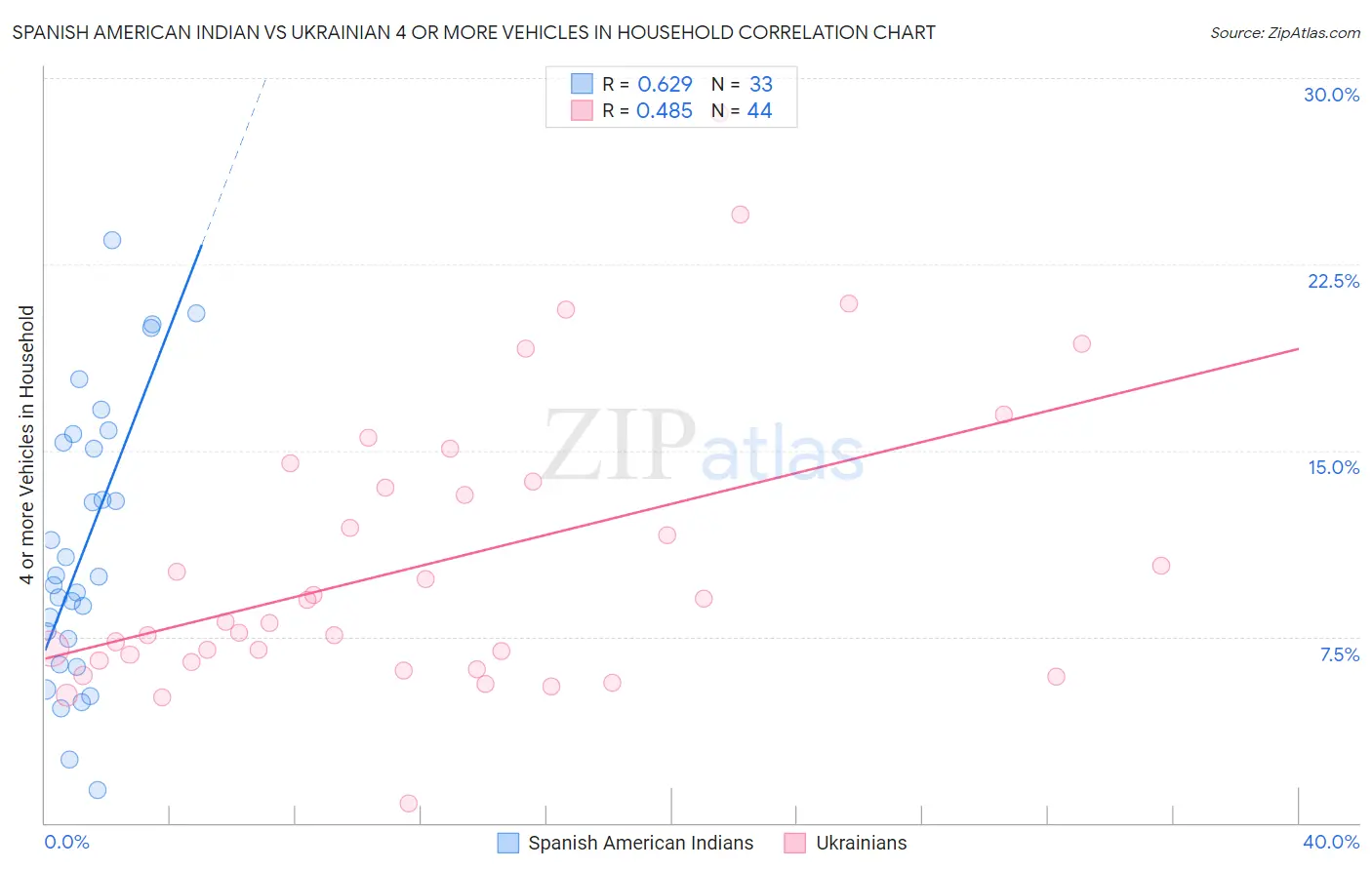 Spanish American Indian vs Ukrainian 4 or more Vehicles in Household